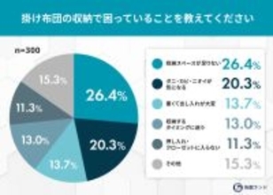 掛け布団の収納って、どうしてる? - 7割がオフシーズンの収納に悩みあり