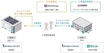 コスモ、東京納品代行運営の物流施設「成田FLCⅠ」にてセンコーグループ初のオフサイトPPAを開始