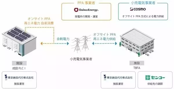 コスモ、東京納品代行運営の物流施設「成田FLCⅠ」にてセンコーグループ初のオフサイトPPAを開始
