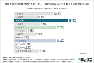 【タバコ値上げ】増税後も約半数が「同じタバコを吸いたい」と回答 - 1箱いくらになったら禁煙を決意する?