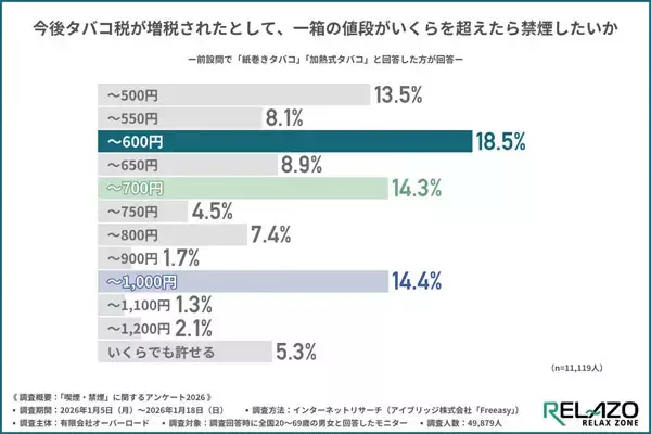 【タバコ値上げ】増税後も約半数が「同じタバコを吸いたい」と回答 - 1箱いくらになったら禁煙を決意する?