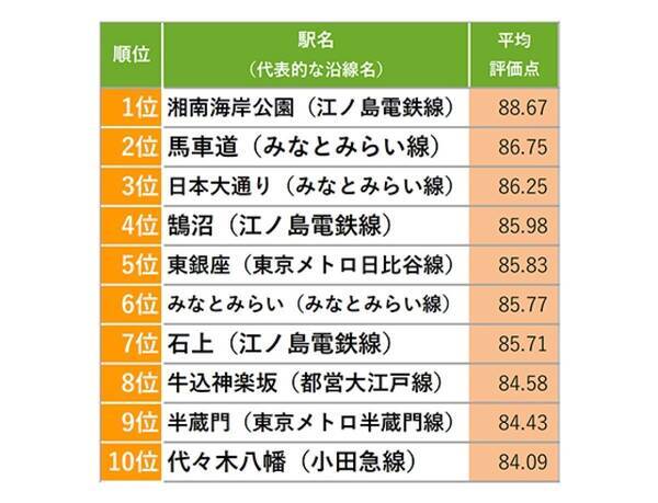 首都圏5万人が選ぶ 住み続けたい駅 ランキング 1位は 2位馬車道 3位日本大通り 22年10月5日 エキサイトニュース