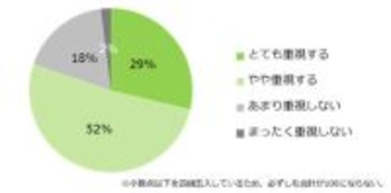 職場のルールが「自由で働きやすい」と感じた経験がある人はどのくらいいる?