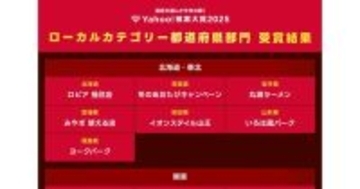 「ロピア」「ユニオン スカラ」が注目されたのはどこ? 「Yahoo! 検索大賞2025」都道府県別の急上昇ワード発表