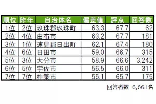 大分県、街の幸福度ランキング1位は「玖珠郡玖珠町」、住み続けたい街1位は?