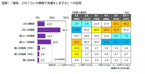 【洗濯】柔軟剤を使う人の割合は? 頻度は「毎日」が4割で最多 - 4000人調査