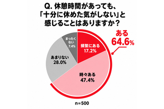 AIやオンラインツールで「仕事疲れ」を感じる会社員は56%、“休憩しても休めていない”実態