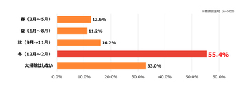 3人に1人が「大掃除はしない」と回答 - 大掃除の障壁となっているものは?