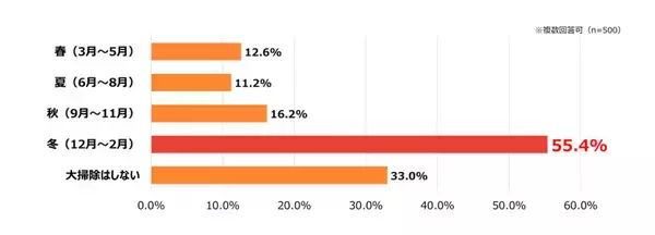 3人に1人が「大掃除はしない」と回答 - 大掃除の障壁となっているものは?