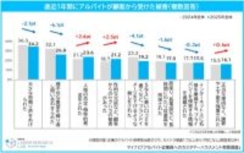 アルバイト従業員へのカスハラ、客からのセクハラ被害や人格否定が増加 - 企業の対策実施率は?