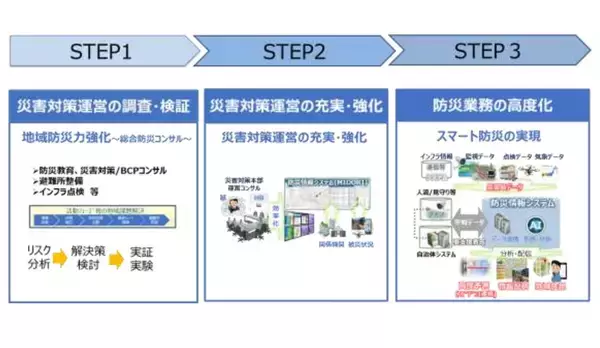NTT東日本×宮城県亘理町、防災DXの高度化に向けて連携協定を締結