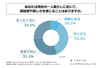 【一人暮らし】首都圏20～30代の44%が「孤独感や寂しさを感じる」- 対処法1位は?