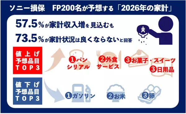 2026年の家計像、収入増見込みは過半数も「家計は良くならない」が7割超