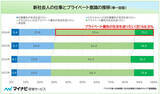 「新入社員7割弱が「プライベート優先」志向、出世意欲は9割超、30歳時点での理想年収は? - マイナビ調査」の画像1
