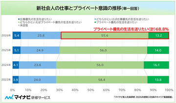 新入社員7割弱が「プライベート優先」志向、出世意欲は9割超、30歳時点での理想年収は? - マイナビ調査