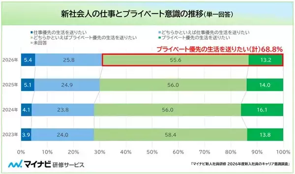 新入社員7割弱が「プライベート優先」志向、出世意欲は9割超、30歳時点での理想年収は? - マイナビ調査
