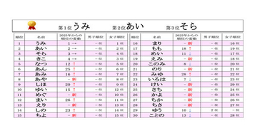 赤ちゃんの「ひらがなの名前」ベスト30発表!「うみ」が3年連続で1位 - 昨年12位→5位に急上昇した名前は?