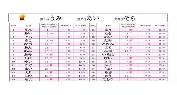 赤ちゃん「ひらがなの名前」ベスト30発表!「うみ」が3年連続で1位 - 昨年12位→5位に急上昇した名前は?
