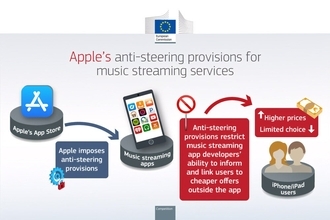 EU、Appleに巨額制裁金、App Storeのアンチステアリングは反競争的と判断