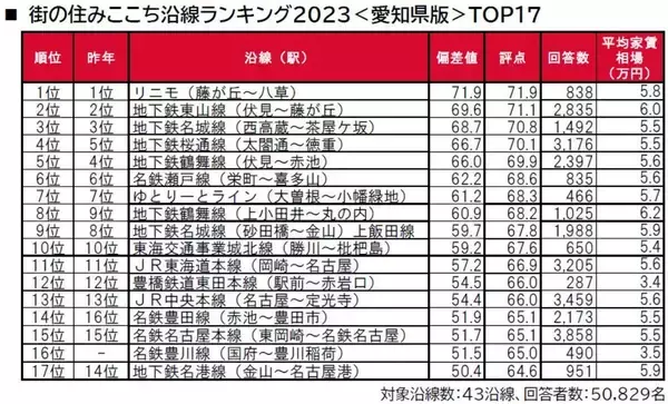 【愛知県】街の住みここちがいい沿線、2位「地下鉄東山線」、1位は?