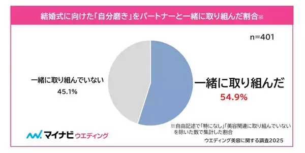 結婚式に向けて「自分磨き」にかけた費用は男性24.2万円、女性は?
