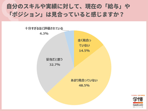 20代後半～30代転職希望者、いくらアップを目指してる?