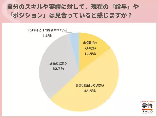 20代後半～30代転職希望者、いくらアップを目指してる?