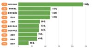静岡県の新築一戸建て住みたいエリアランキング、1位は? - 2位静岡市葵区、3位静岡市駿河区