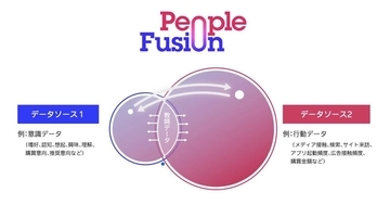 電通、異なる顧客データを仮想的に統合する「People Fusion」を提供開始