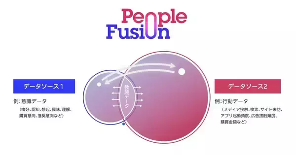 電通、異なる顧客データを仮想的に統合する「People Fusion」を提供開始