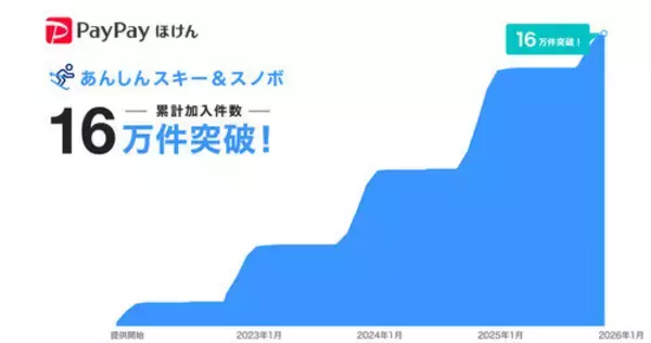 PayPayアプリで当日加入できるウィンタースポーツ保険、累計16万件を突破