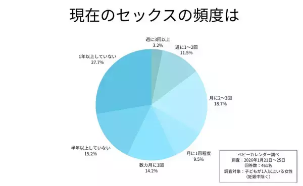 子どもがいる夫婦の半数が「セックスレス」を自覚 - 最大の理由は?