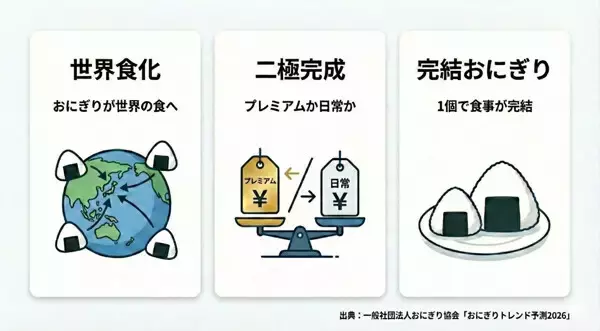 2026年「おにぎりトレンド予測」キーワードは世界食化・二極完成・完結おにぎり - その内容は?