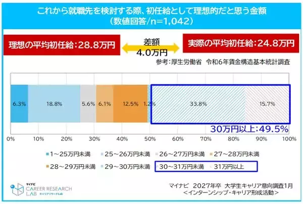 就活生の半数が「理想の初任給は30万円以上」と回答、希望に満たなくても魅力的に感じる企業の特徴は? - マイナビ調査