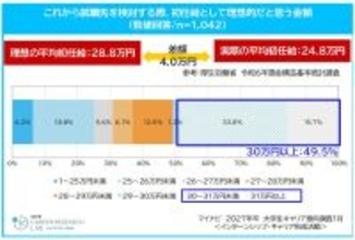 就活生の半数が「理想の初任給は30万円以上」と回答、希望に満たなくても魅力的に感じる企業の特徴は? - マイナビ調査