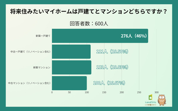 将来は「戸建て」派が65%、「自由」と「プライバシー」を重視する傾向 – マンション派が戸建てを選ばない理由とは?
