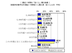 「宝くじ」8割が購入経験あり、平均購入金額はいくら? - 日本宝くじ協会調査