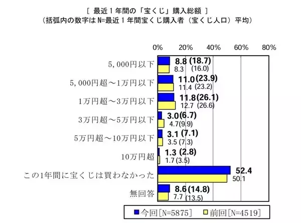 「宝くじ」8割が購入経験あり、平均購入金額はいくら? - 日本宝くじ協会調査