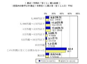 「宝くじ」8割が購入経験あり、平均購入金額はいくら? - 日本宝くじ協会調査