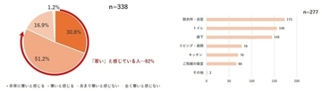 子世代の8割超が「戸建ての実家が寒い」と回答 - 特に寒いと感じる場所は?