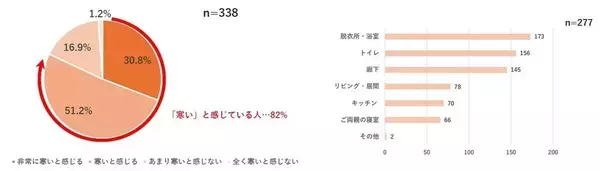 子世代の8割超が「戸建ての実家が寒い」と回答 - 特に寒いと感じる場所は?