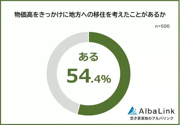 「物価高で地方移住を考えた」が都市部在住の半数以上 - 踏み切れない最大の理由は?