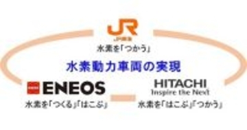 日立・JR東海・ENEOS、水素サプライチェーン構築で連携‐脱炭素化を加速