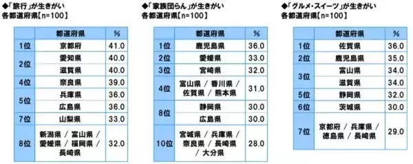 「推し活が生きがい」2位三重、3位富山、1位は意外な県? 47都道府県「生きがい」ランキングを公開