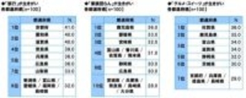 「推し活が生きがい」2位三重、3位富山、1位は意外な県? 47都道府県「生きがい」ランキングを公開