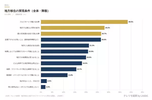 地方移住の条件、1位は?  -  60代では約7割が「移住は考えない」と回答