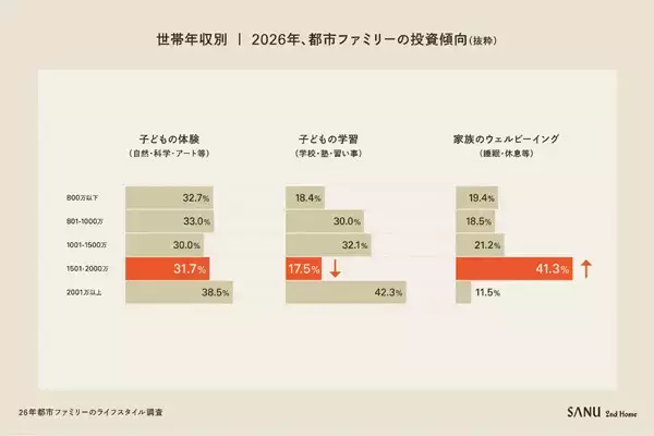 関東圏の世帯年収1500万円以上パワーファミリーに聞く、2026年に最も投資したいことは? - 優先順位に変化