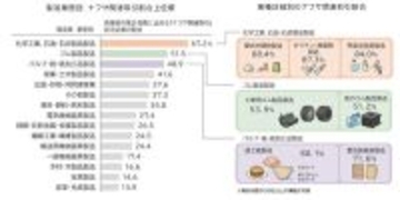 「ナフサ」とは? 中東情勢受け高騰、国内製造業3割に調達リスクの可能性