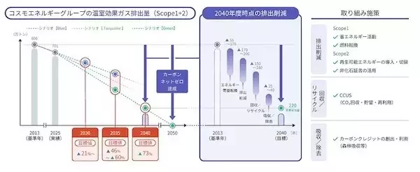 コスモグループ、「2050年カーボンネットゼロ」の実現に向けたロードマップを改訂