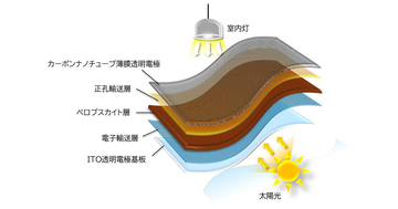 名大、陽光と室内の照明光で両面発電可能な太陽電池で長期実証実験開始